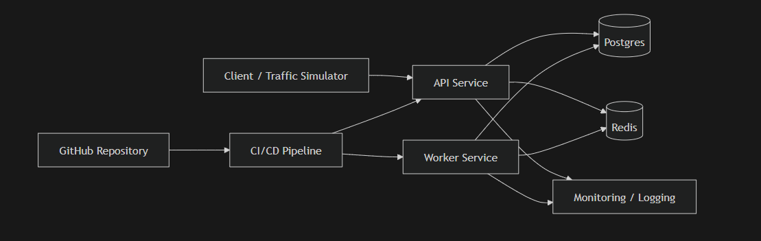 Game Services Reliability Platform architecture diagram