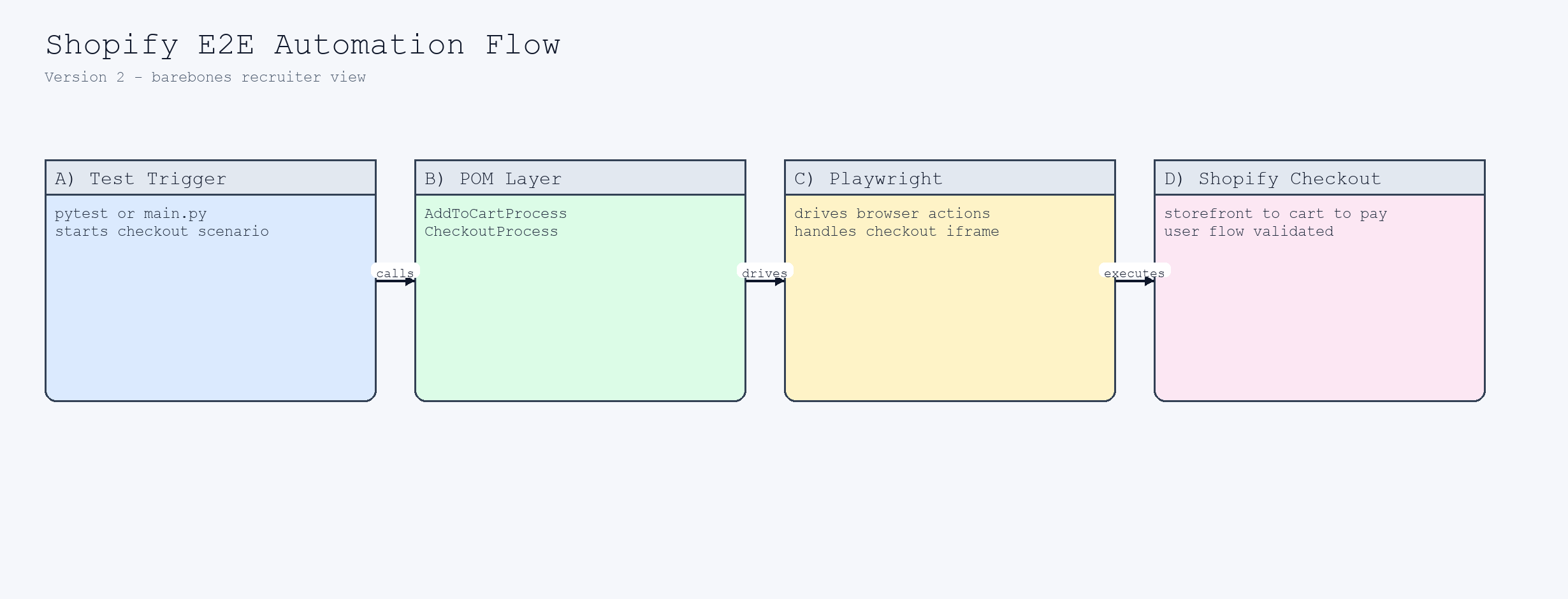 Shopify Checkout Automation Framework system design architecture
